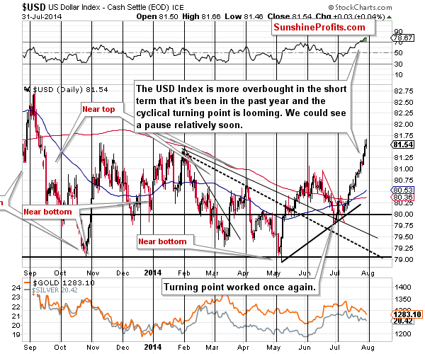 U.S. dollar chart