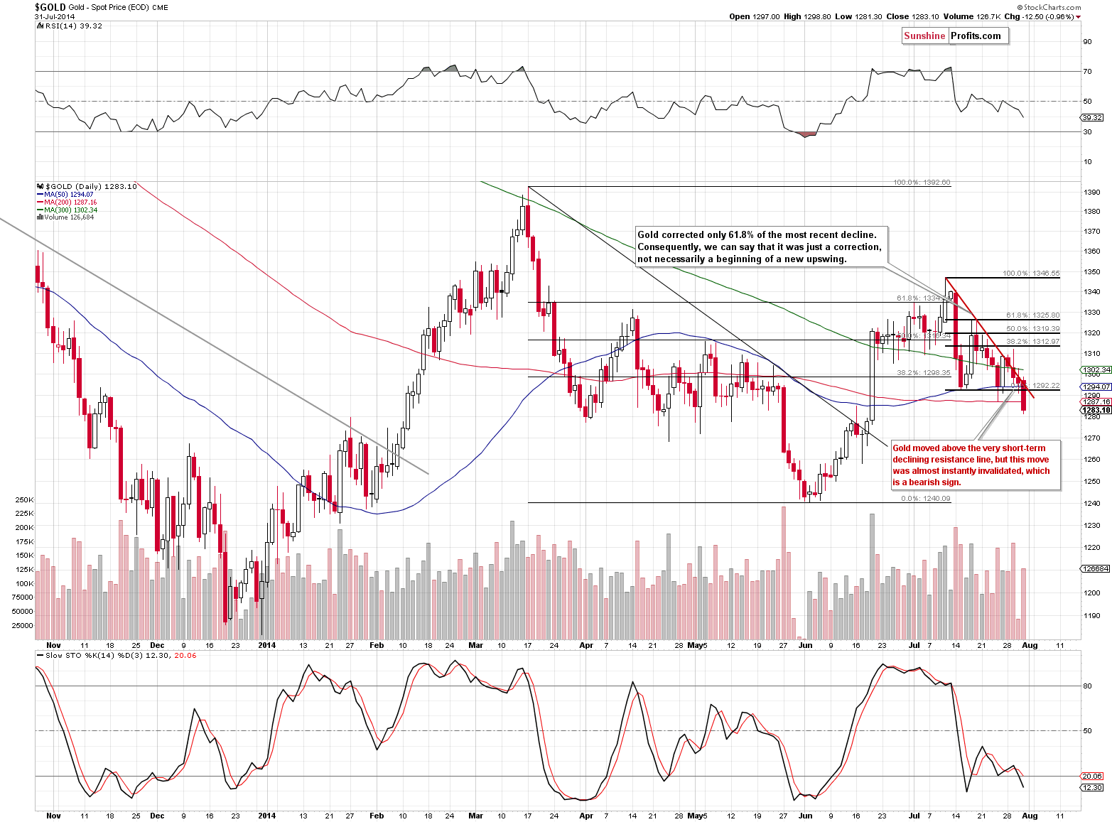 Gold chart