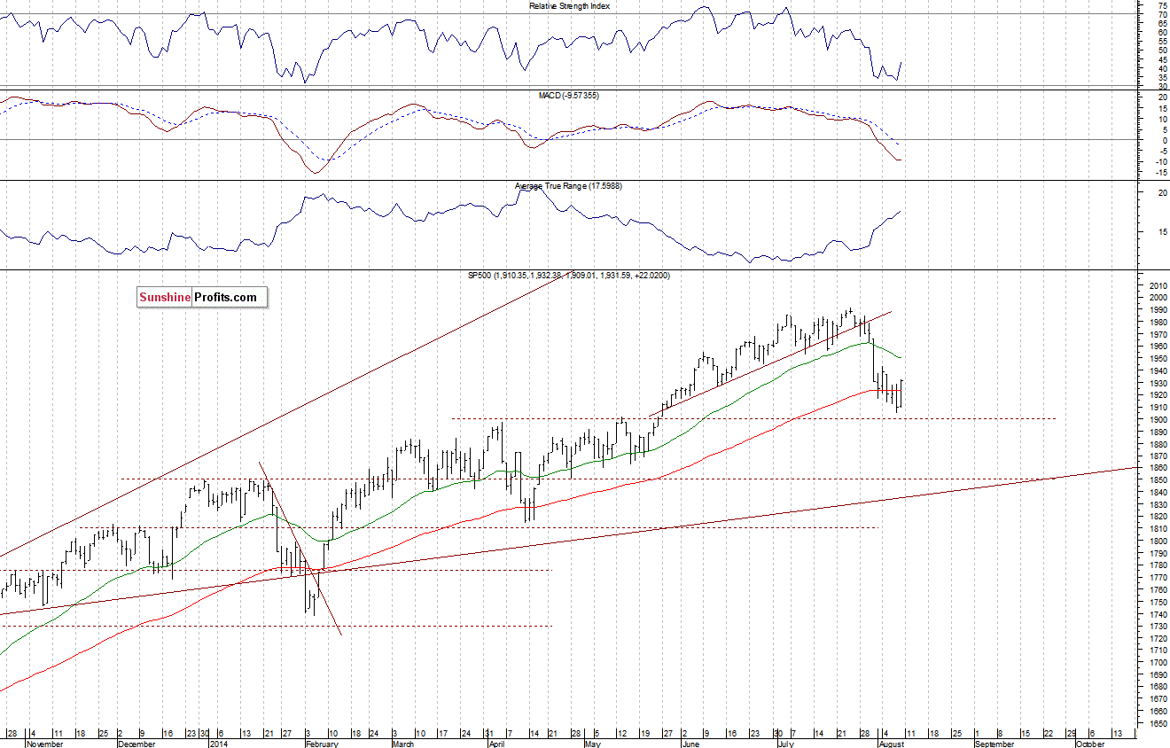 Daily S&P 500 index chart - SPX, Large Cap Index