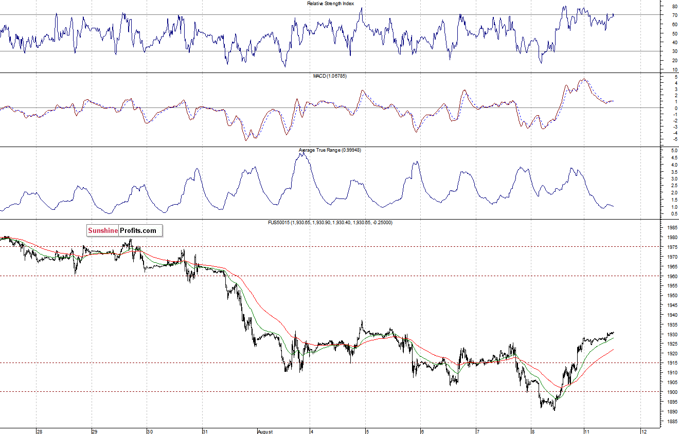 S&P500 futures contract - S&P 500 index chart - SPX