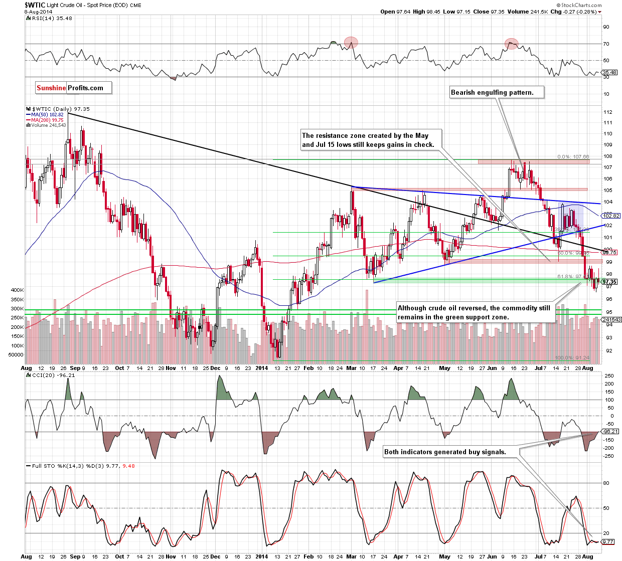 WTI Crude Oil daily chart