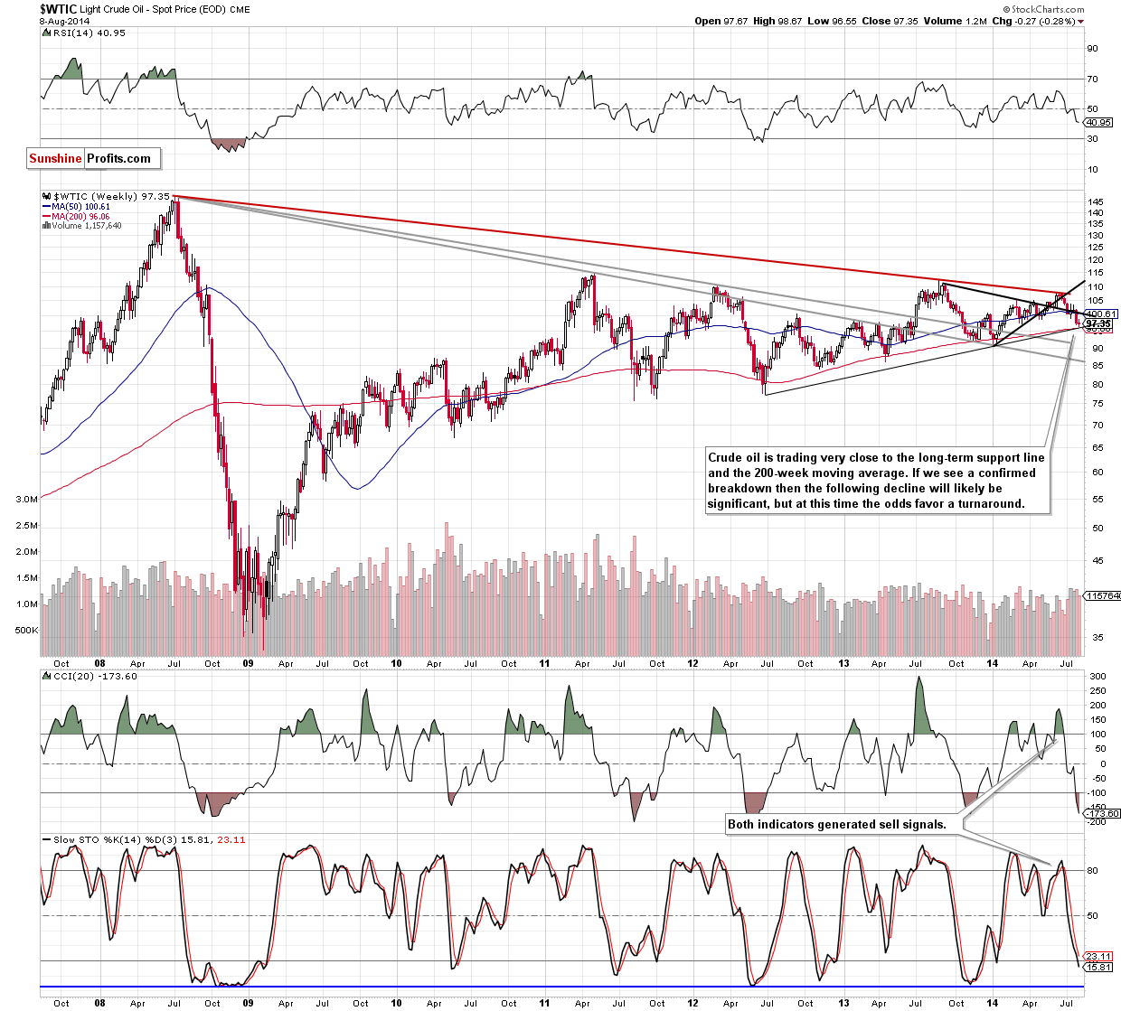 WTI Crude Oil weekly chart