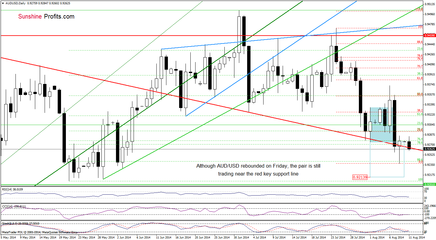 AUD/USD daily chart