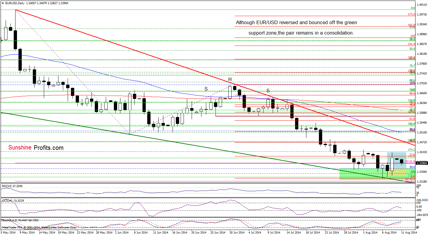 EUR/USD daily chart