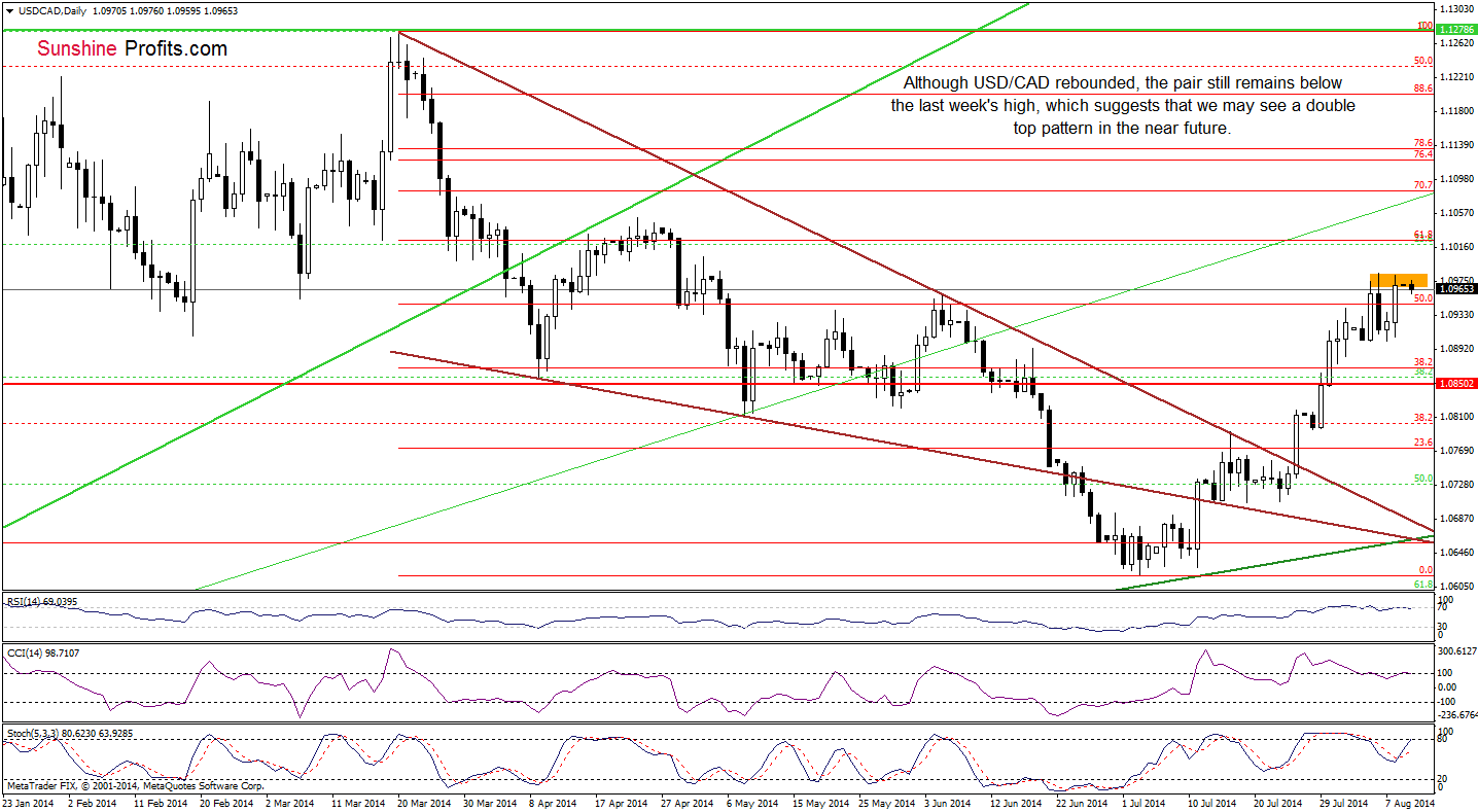 USD/CAD daily chart