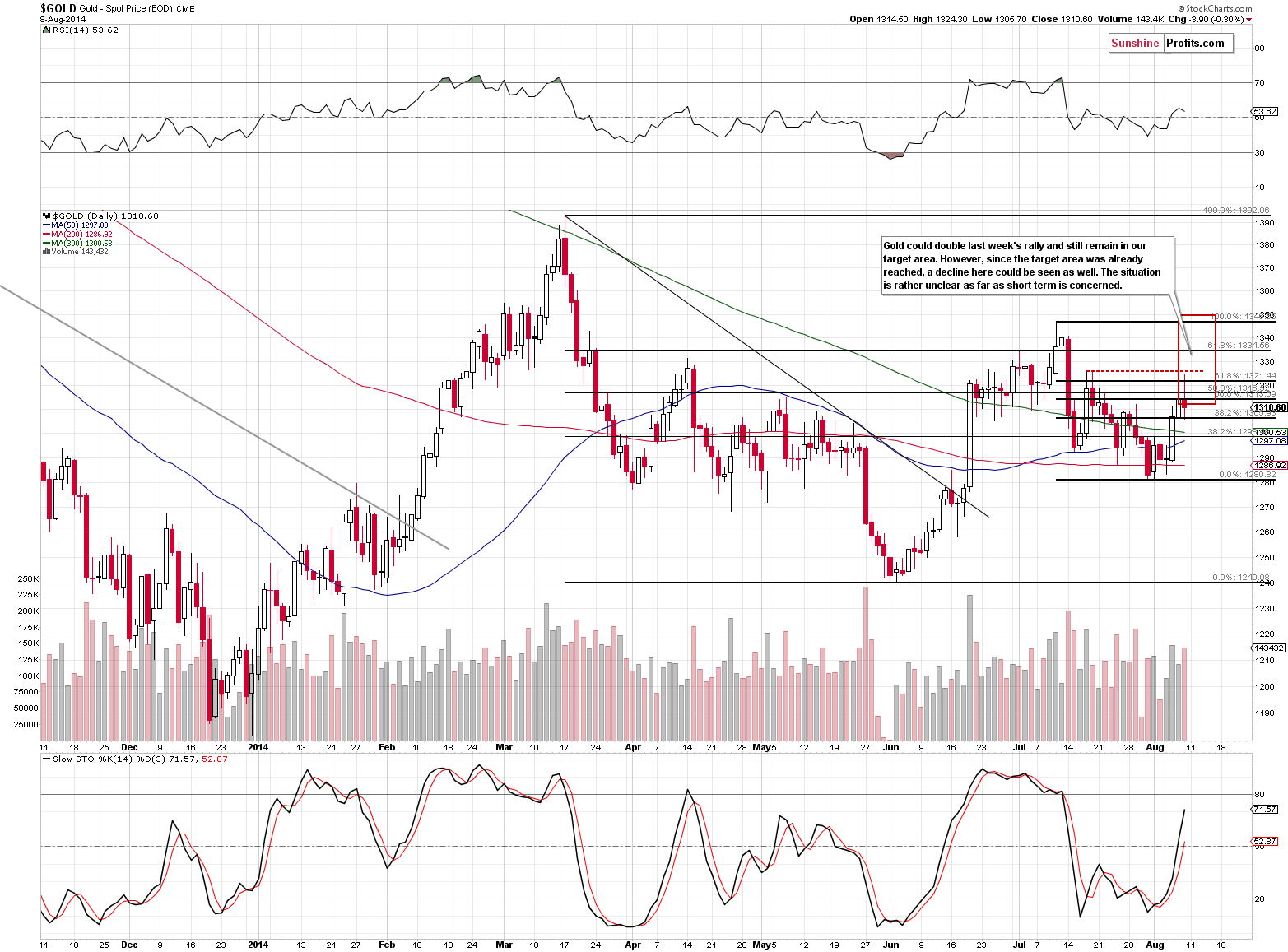 Short-term Gold price chart - Gold spot price