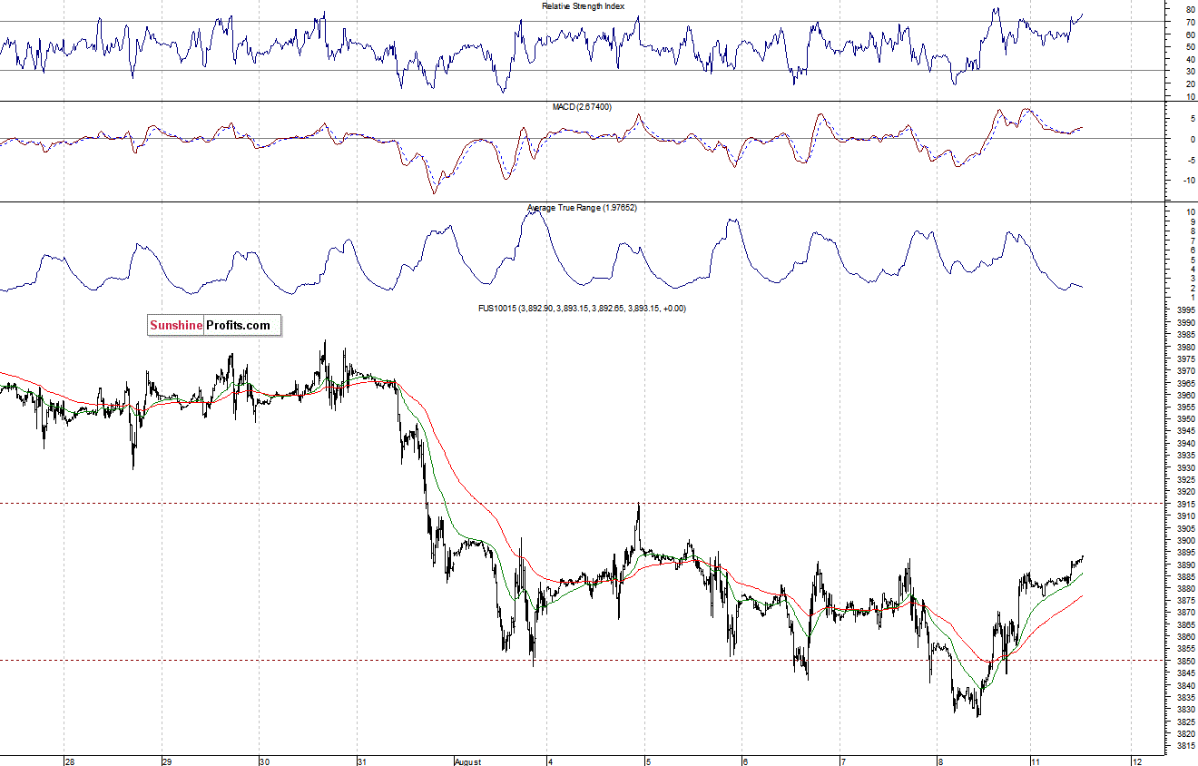 Nasdaq100 futures contract - Nasdaq 100 index chart - NDX