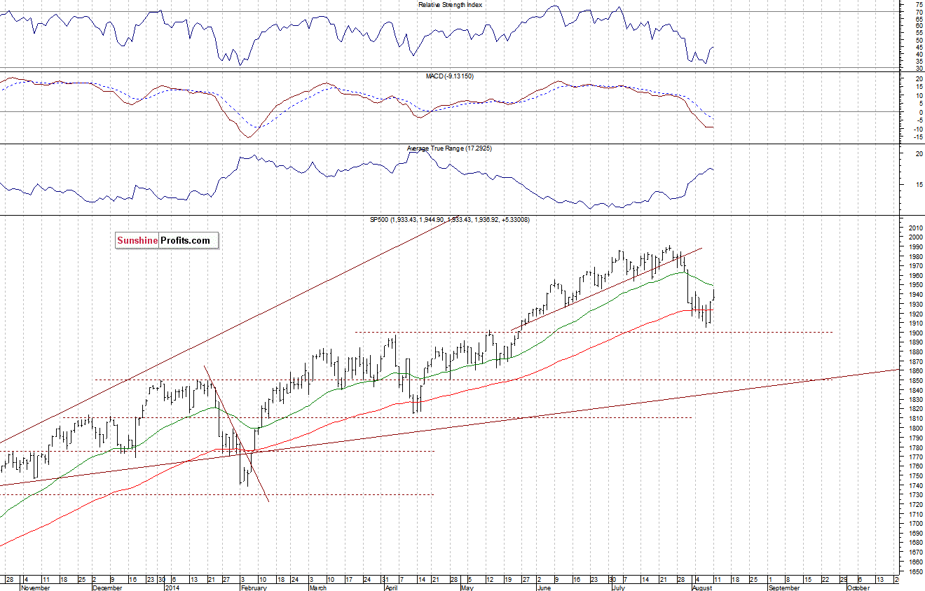 Daily S&P 500 index chart - SPX, Large Cap Index