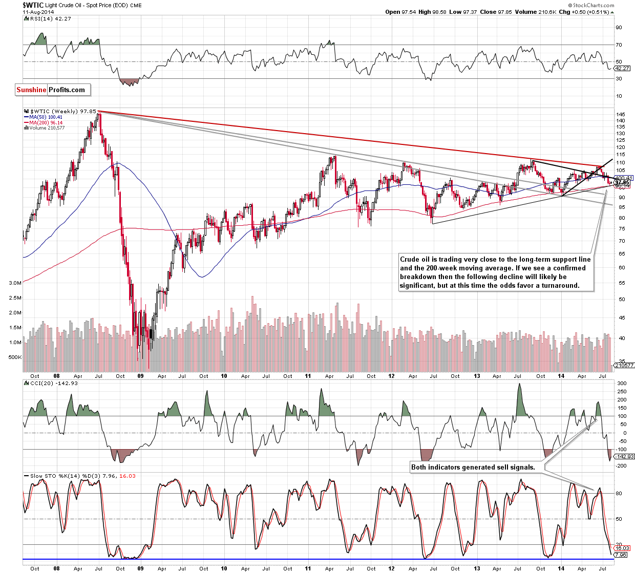 WTI Crude Oil weekly chart