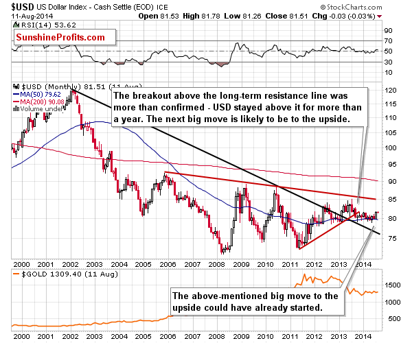 Long-term US Dollar price chart - USD