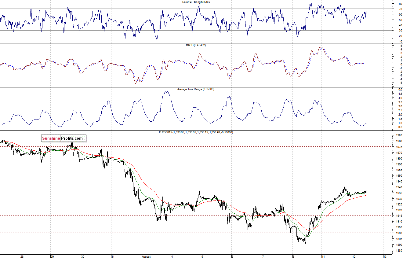 S&P500 futures contract - S&P 500 index chart - SPX