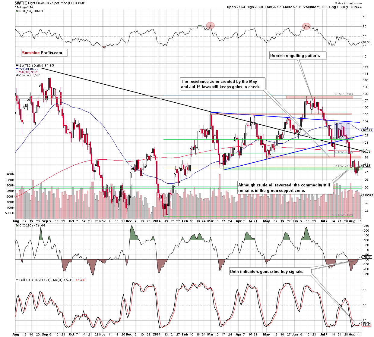 WTI Crude Oil daily price chart