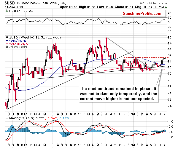 Medium-term US Dollar price chart - USD