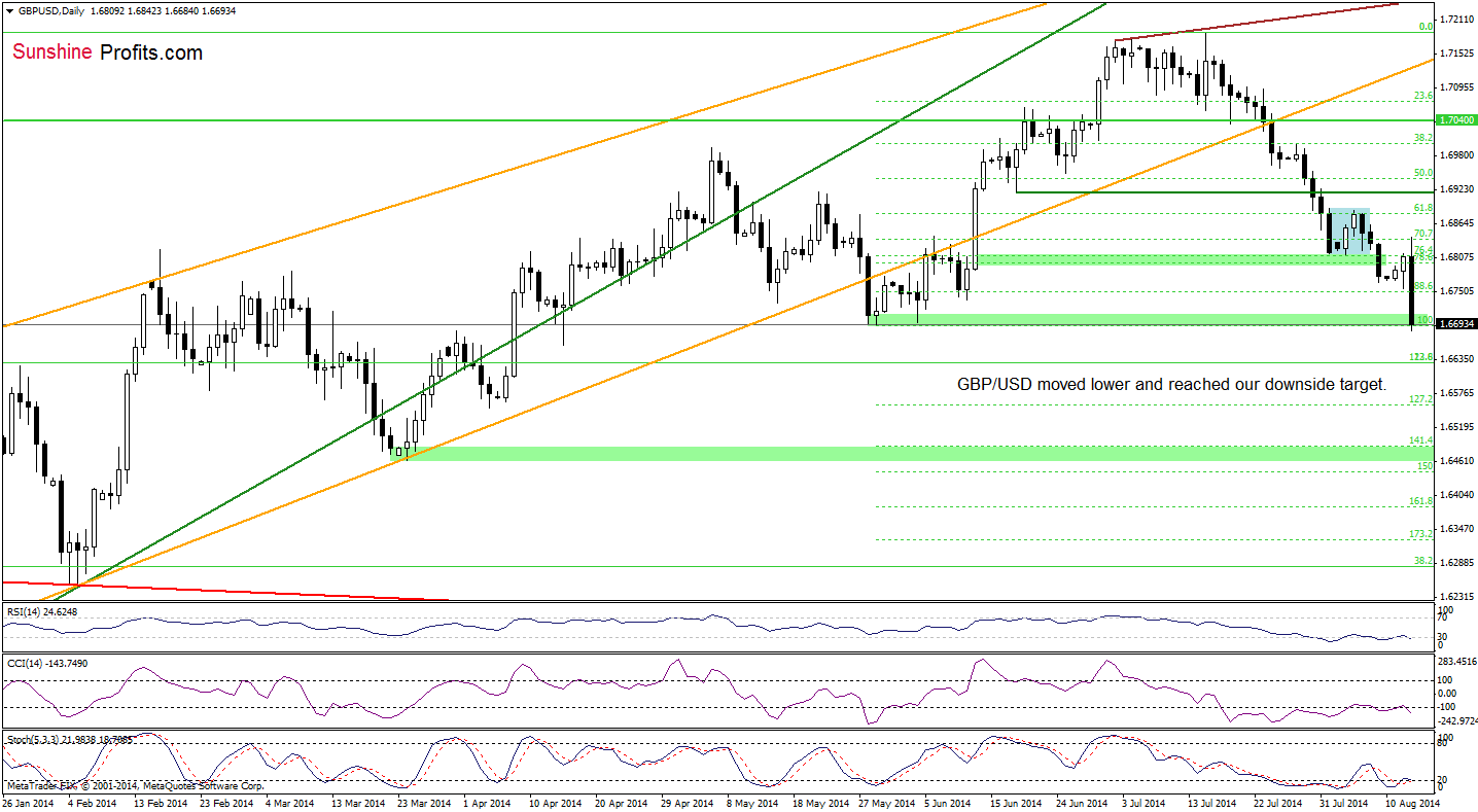 GBP/USD daily chart