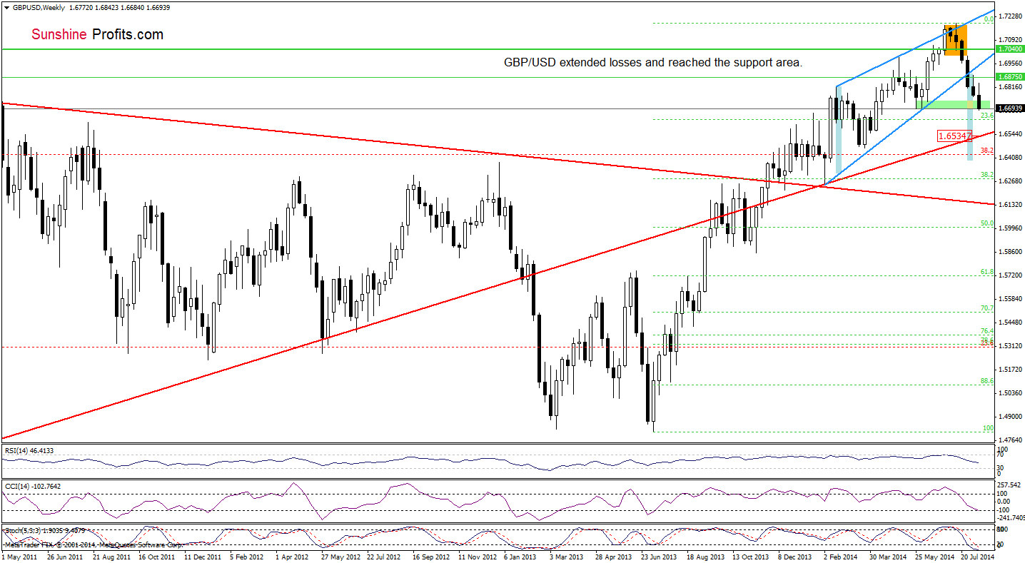 GBP/USD weekly chart