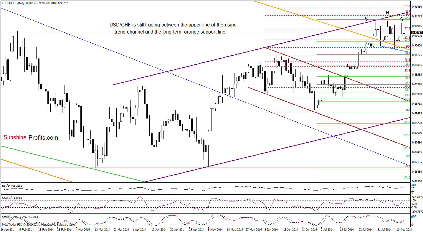 USD/CHF daily chart