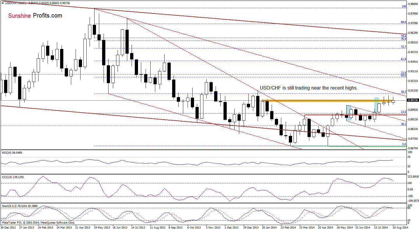 USD/CHF weekly chart