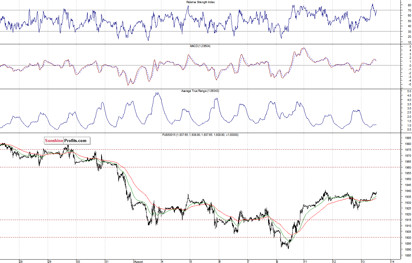 S&P500 futures contract - S&P 500 index chart - SPX