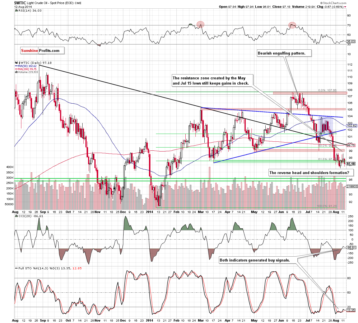 WTI Crude Oil daily price chart