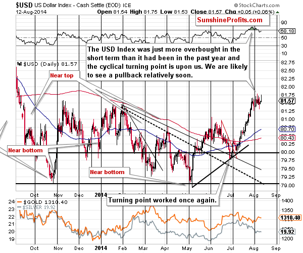 Short-term US Dollar price chart - USD