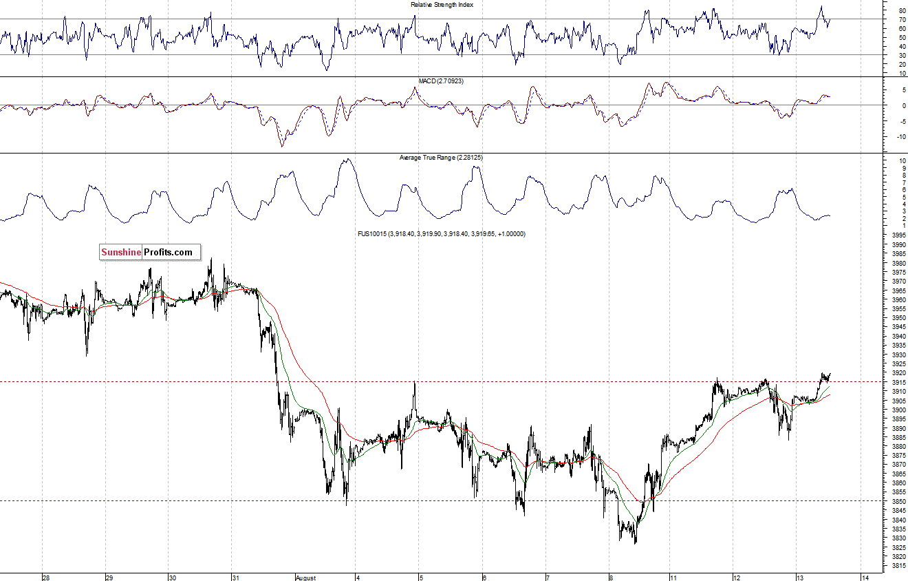 Nasdaq100 futures contract - Nasdaq 100 index chart - NDX