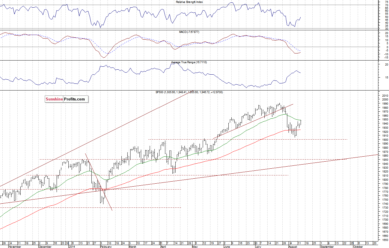 Daily S&P 500 index chart - SPX, Large Cap Index