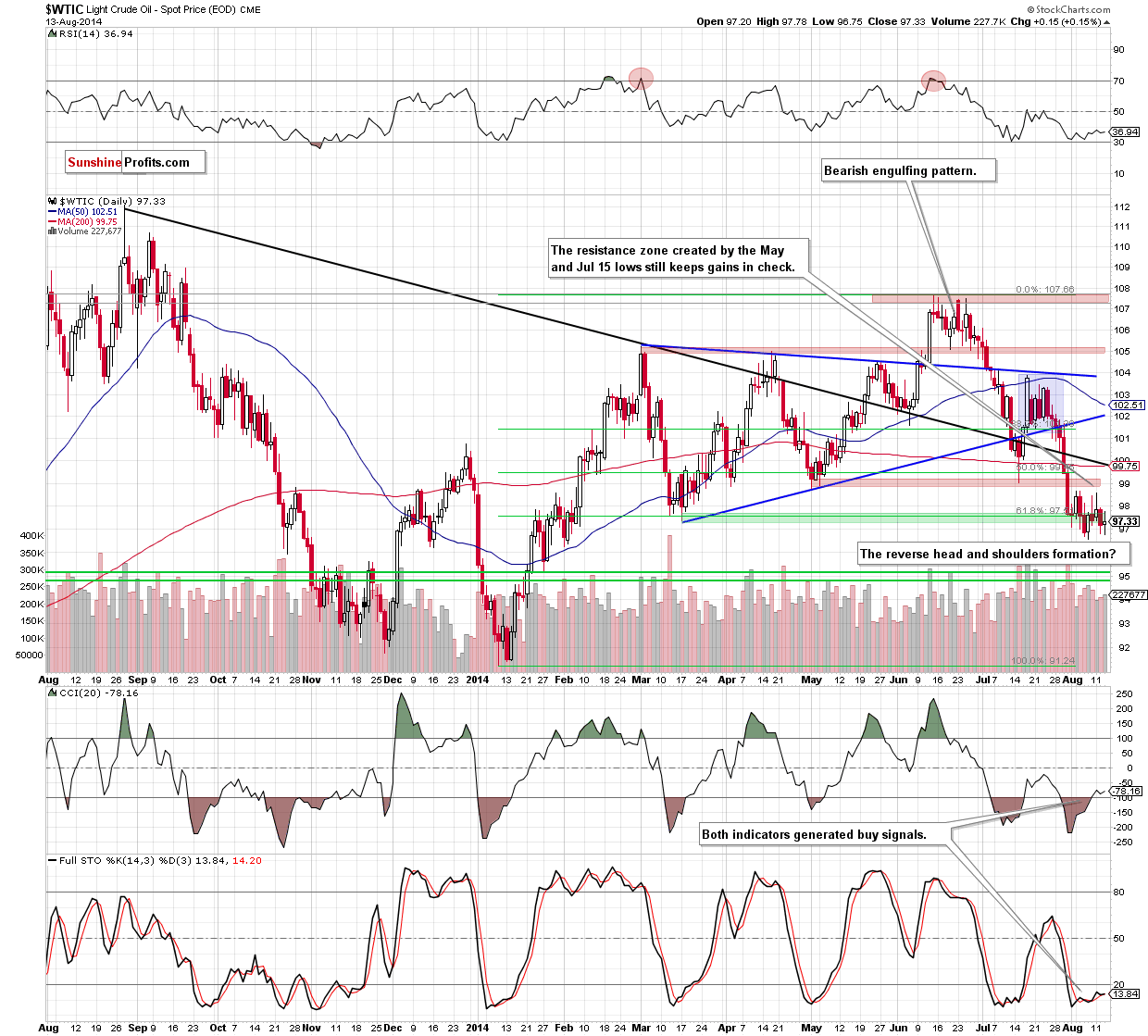 WTI Crude Oil daily chart