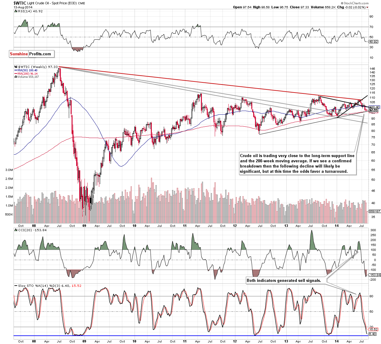 WTI Crude Oil weekly chart