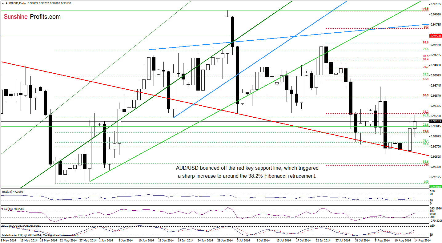 AUD/USD daily chart