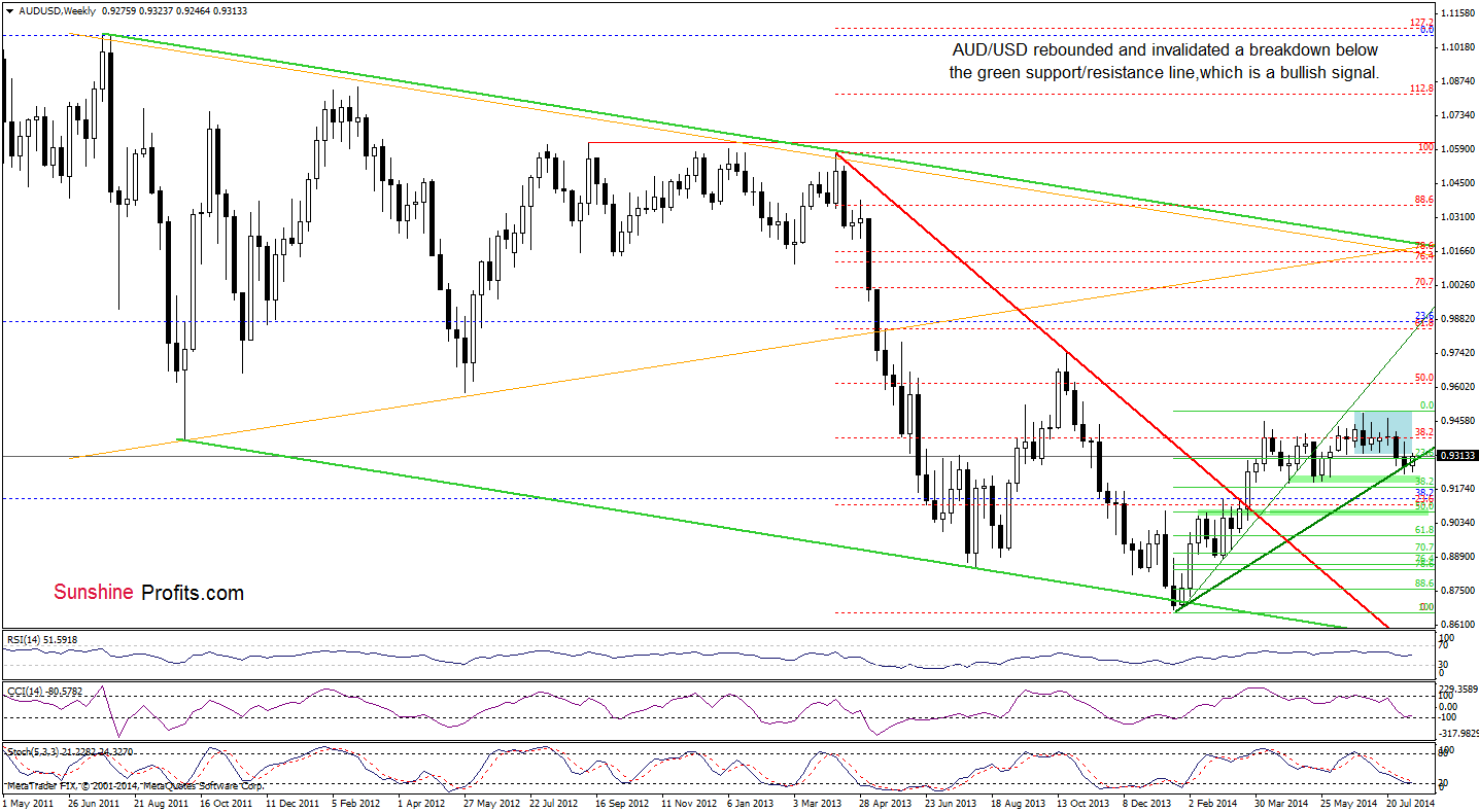 AUD/USD weekly chart