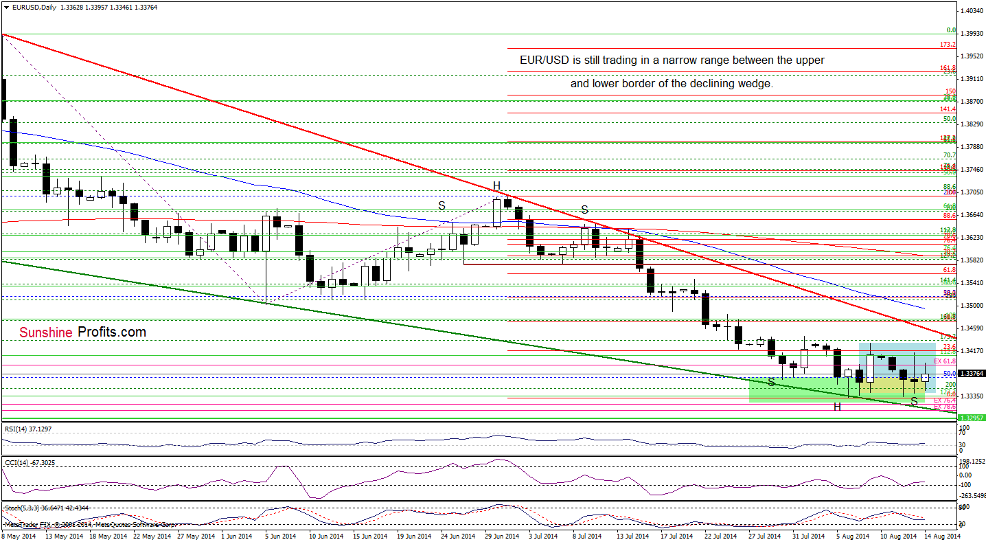 EUR/USD daily chart