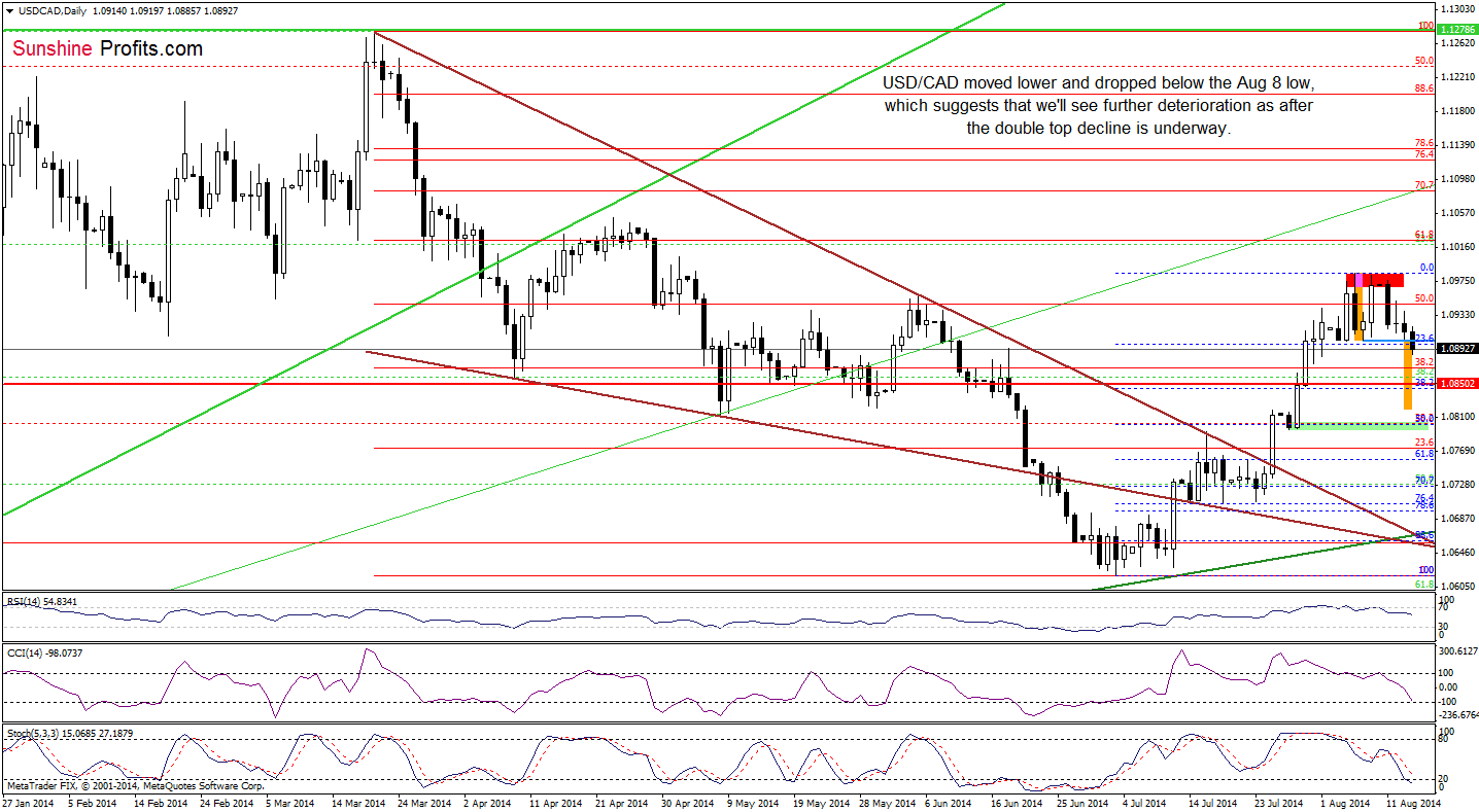 USD/CAD daily chart