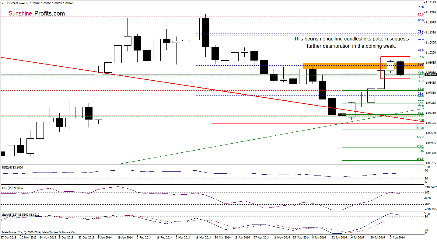 USD/CAD weekly chart