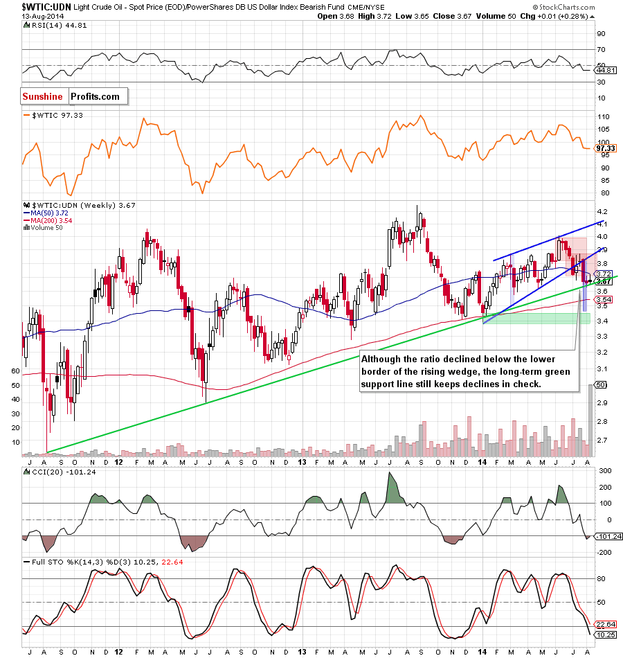 WTIC:UDN ratio - weekly chart