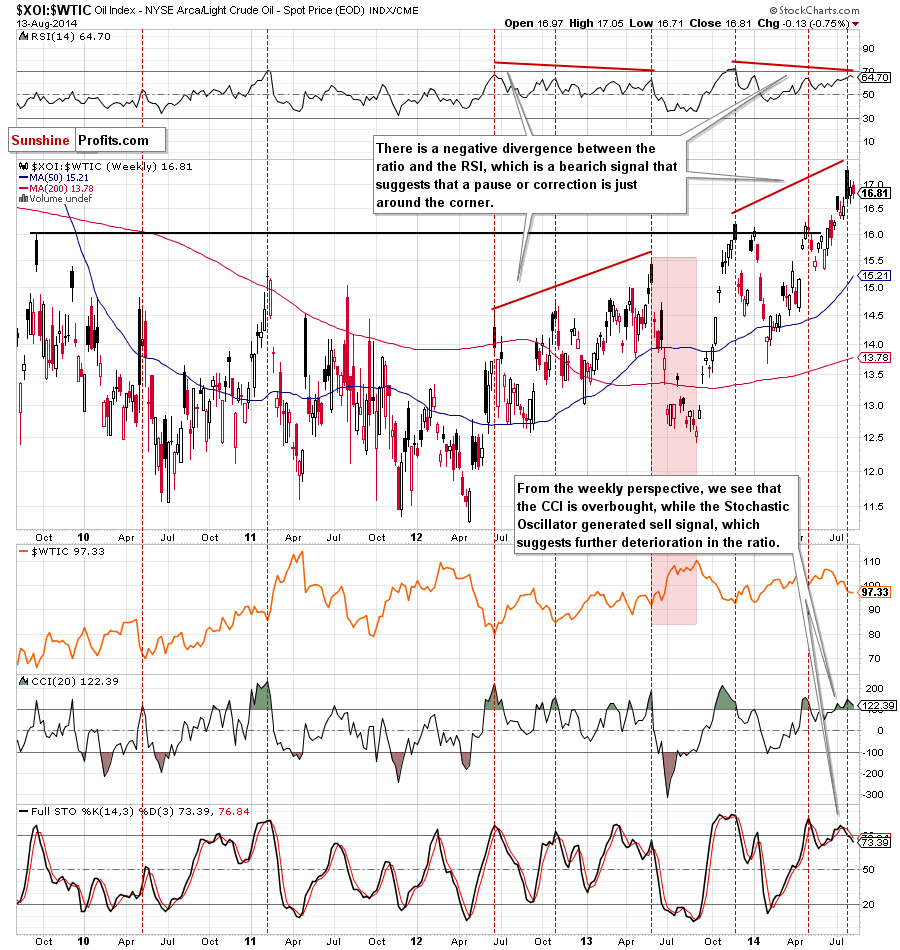 the oil-stocks-to-oil ratio - weekly chart