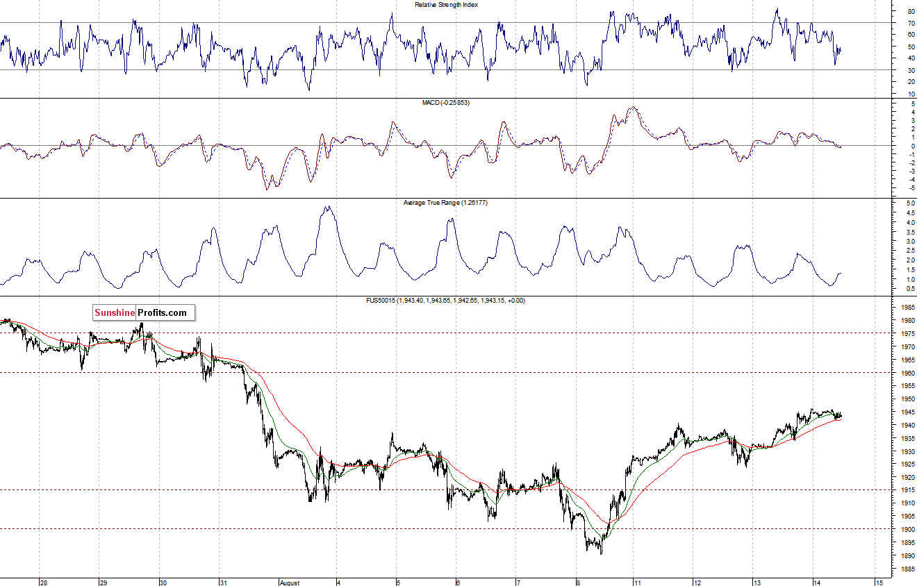 S&P500 futures contract - S&P 500 index chart - SPX