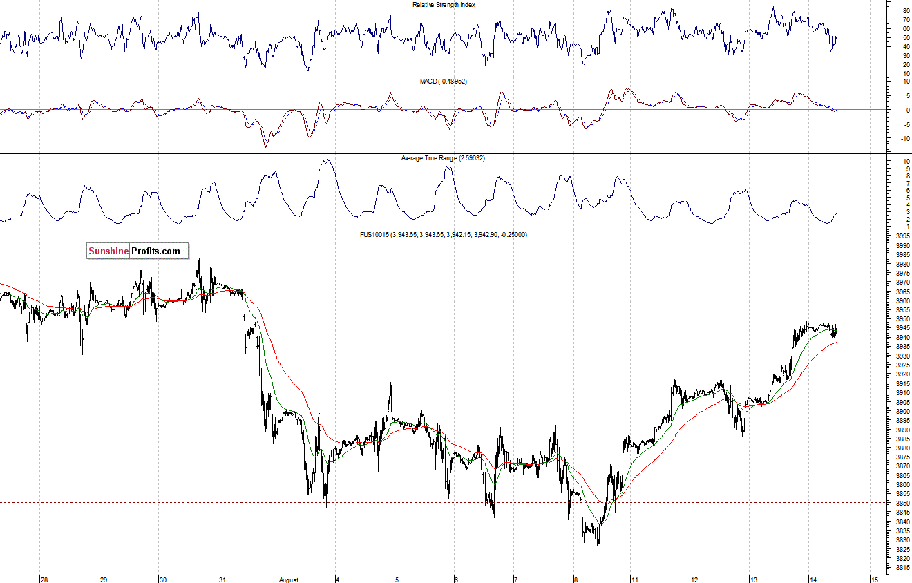 Nasdaq100 futures contract - Nasdaq 100 index chart - NDX