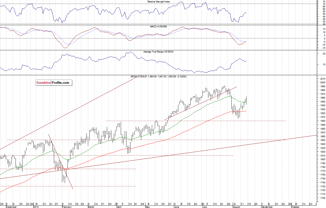 Daily S&P 500 index chart - SPX, Large Cap Index