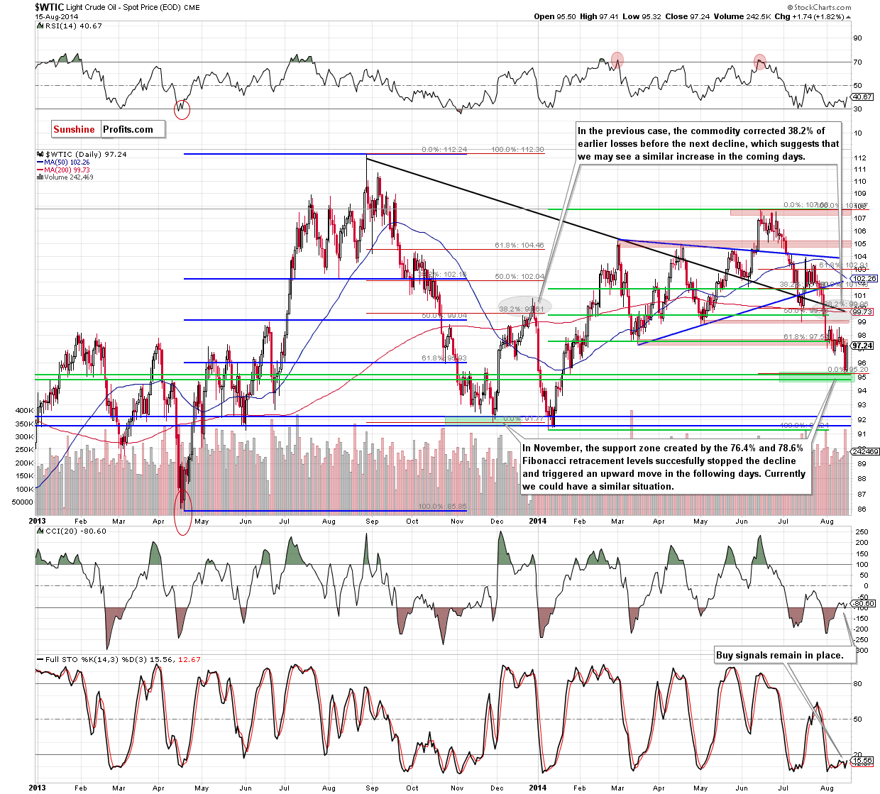 WTI Crude Oil daily chart