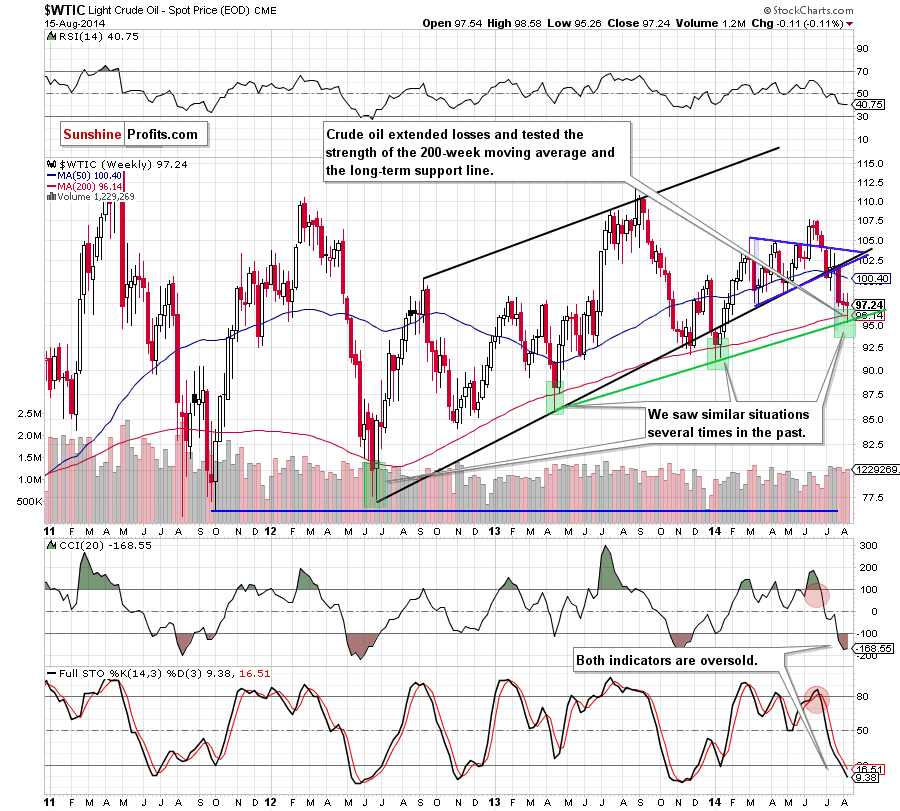 WTI Crude Oil weekly chart