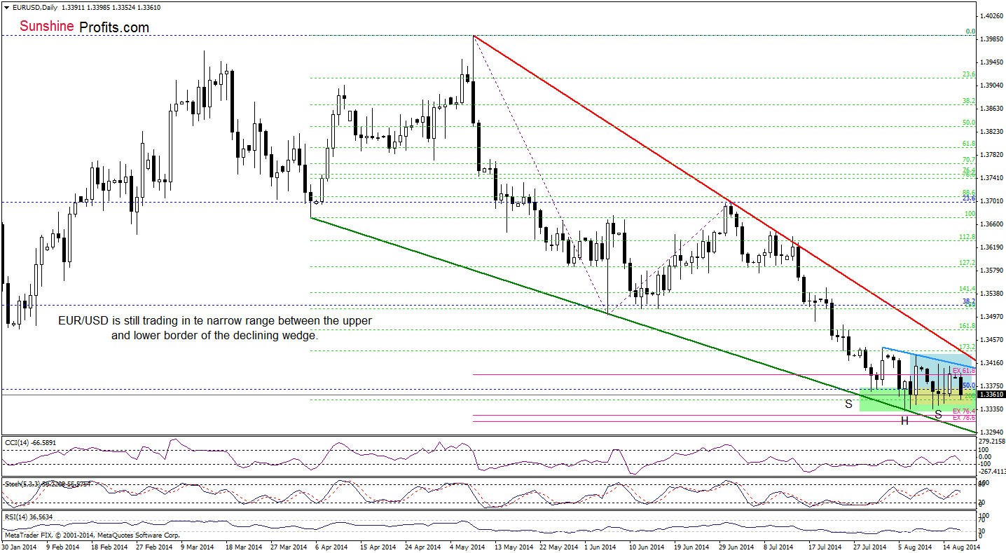 EUR/USD daily chart