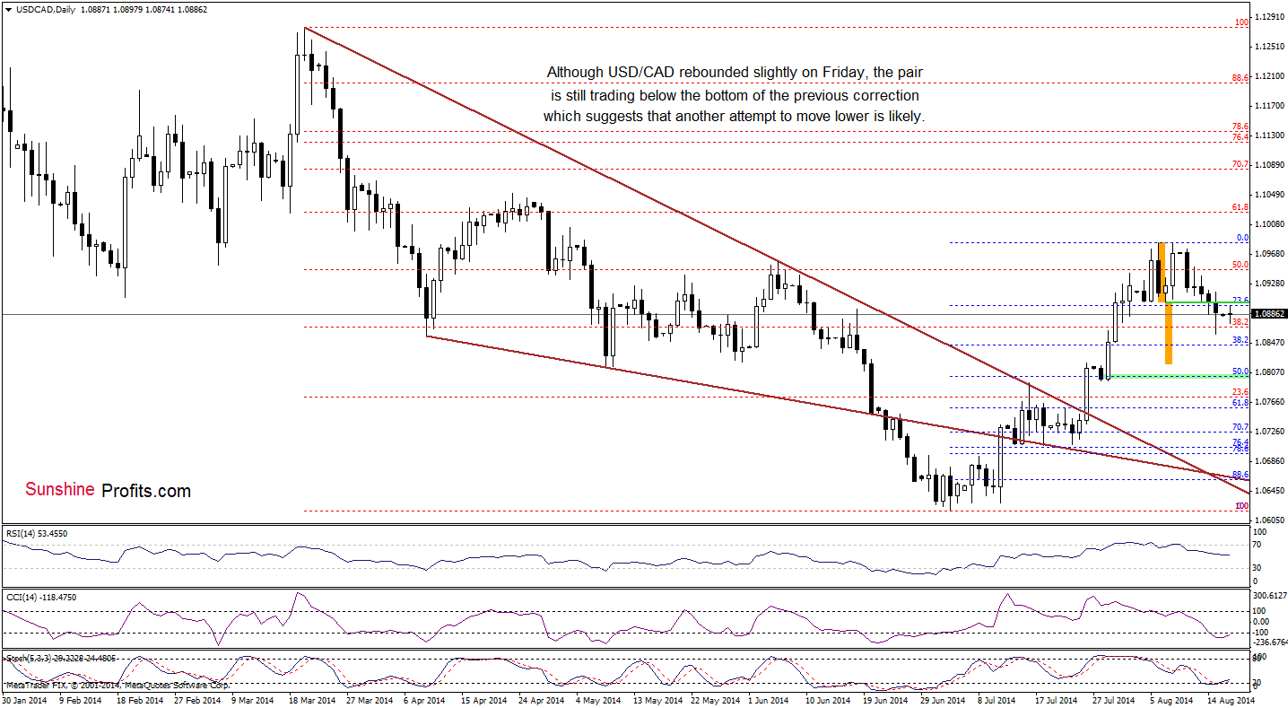 USD/CAD daily chart