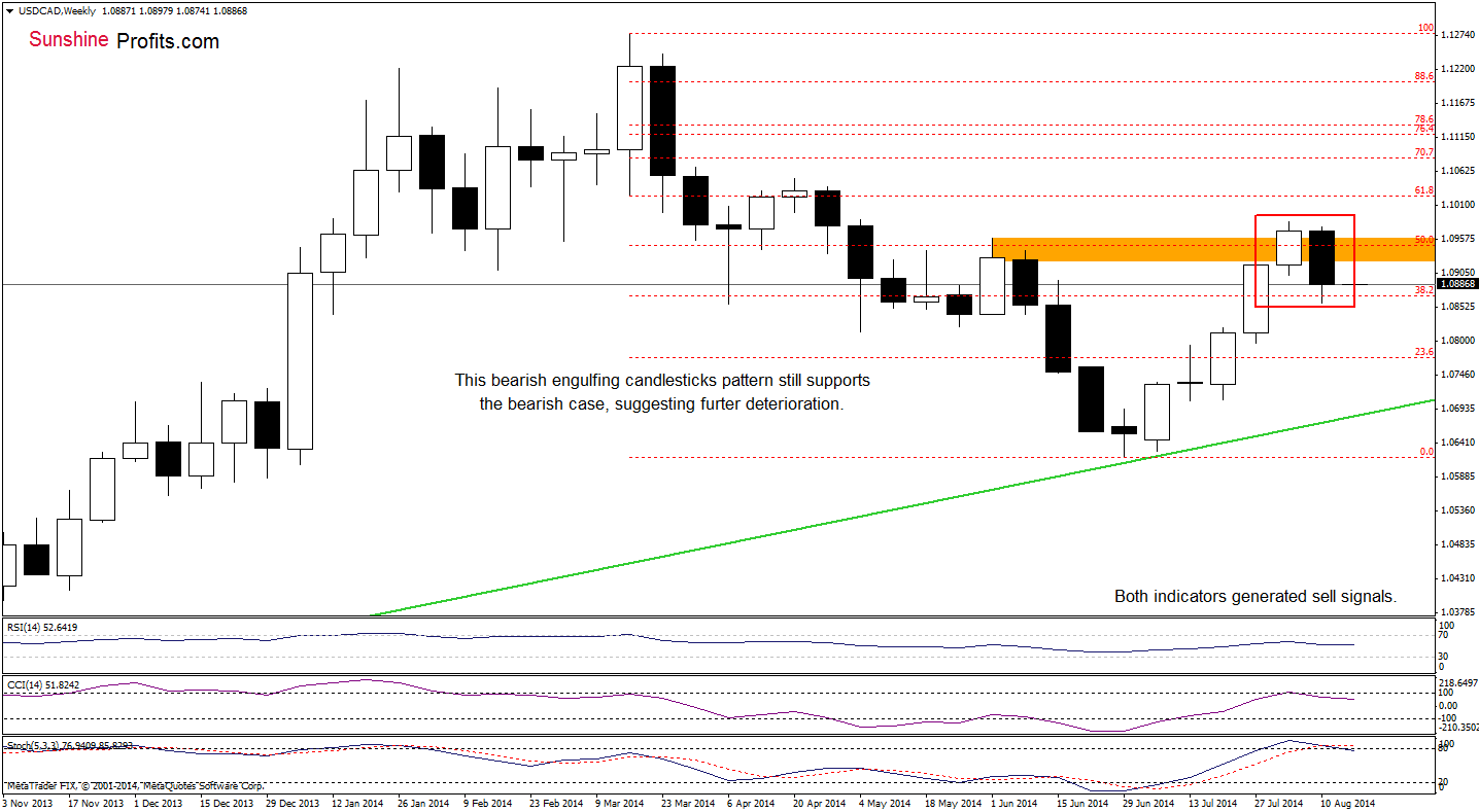 USD/CAD weekly chart