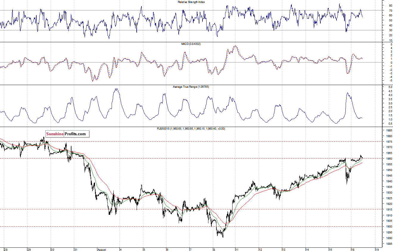 S&P500 futures contract - S&P 500 index chart - SPX