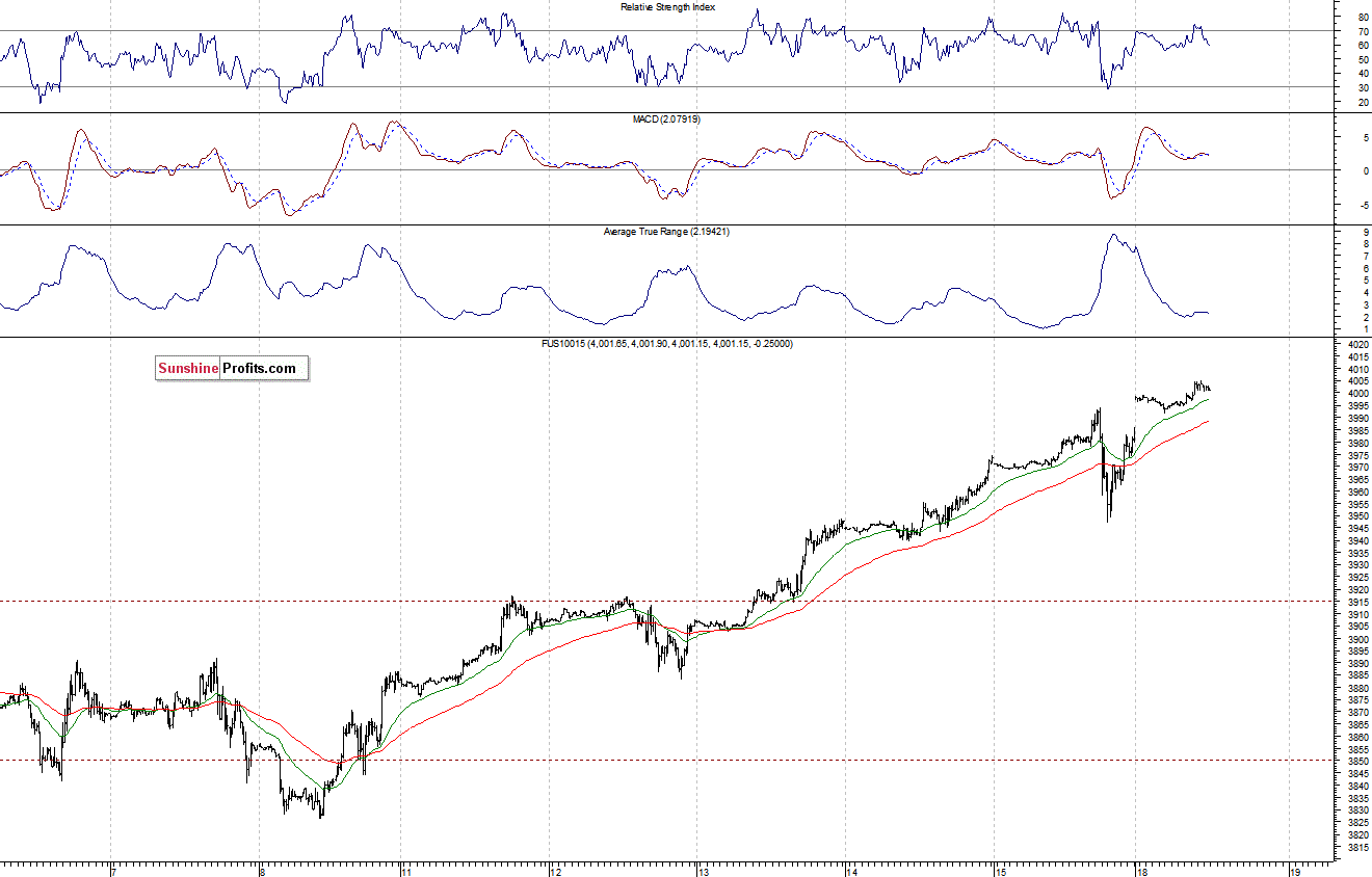 Nasdaq100 futures contract - Nasdaq 100 index chart - NDX