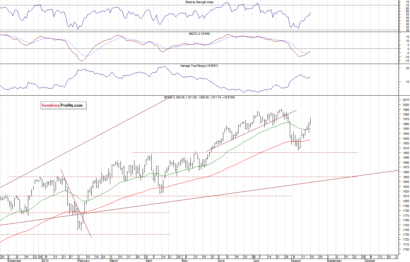 Daily S&P 500 index chart - SPX, Large Cap Index