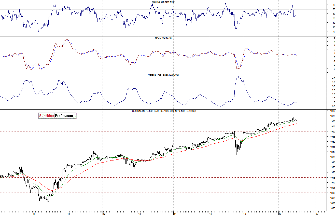 S&P500 futures contract - S&P 500 index chart - SPX