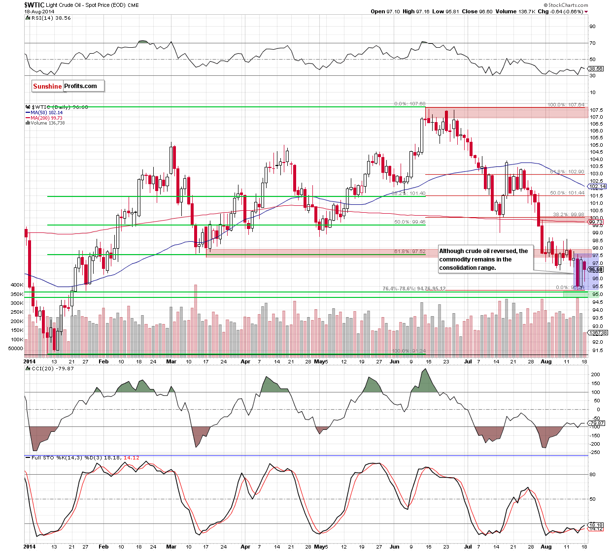 WTI Crude Oil daily chart