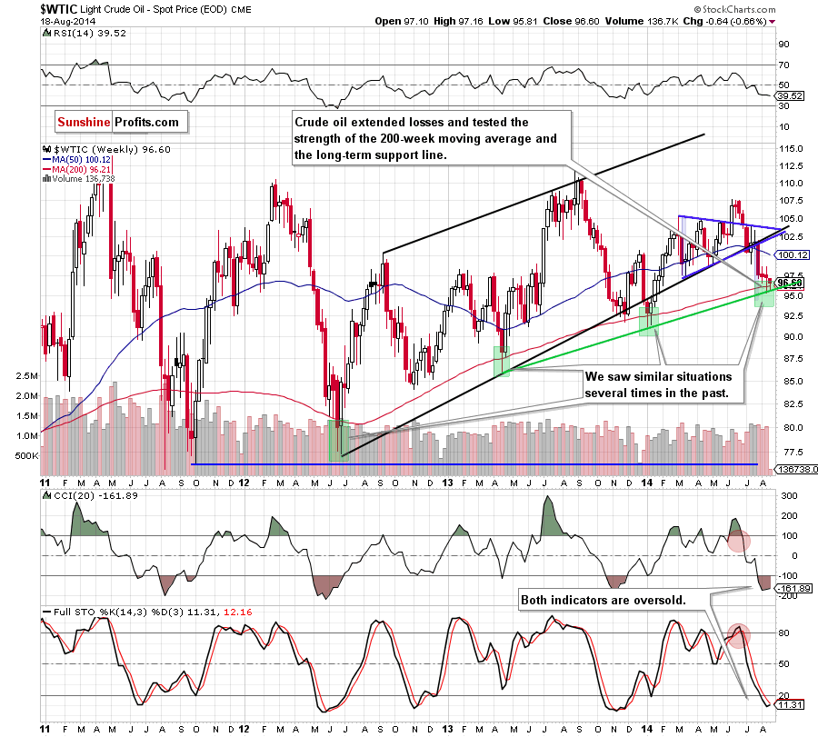 WTI Crude Oil weekly chart