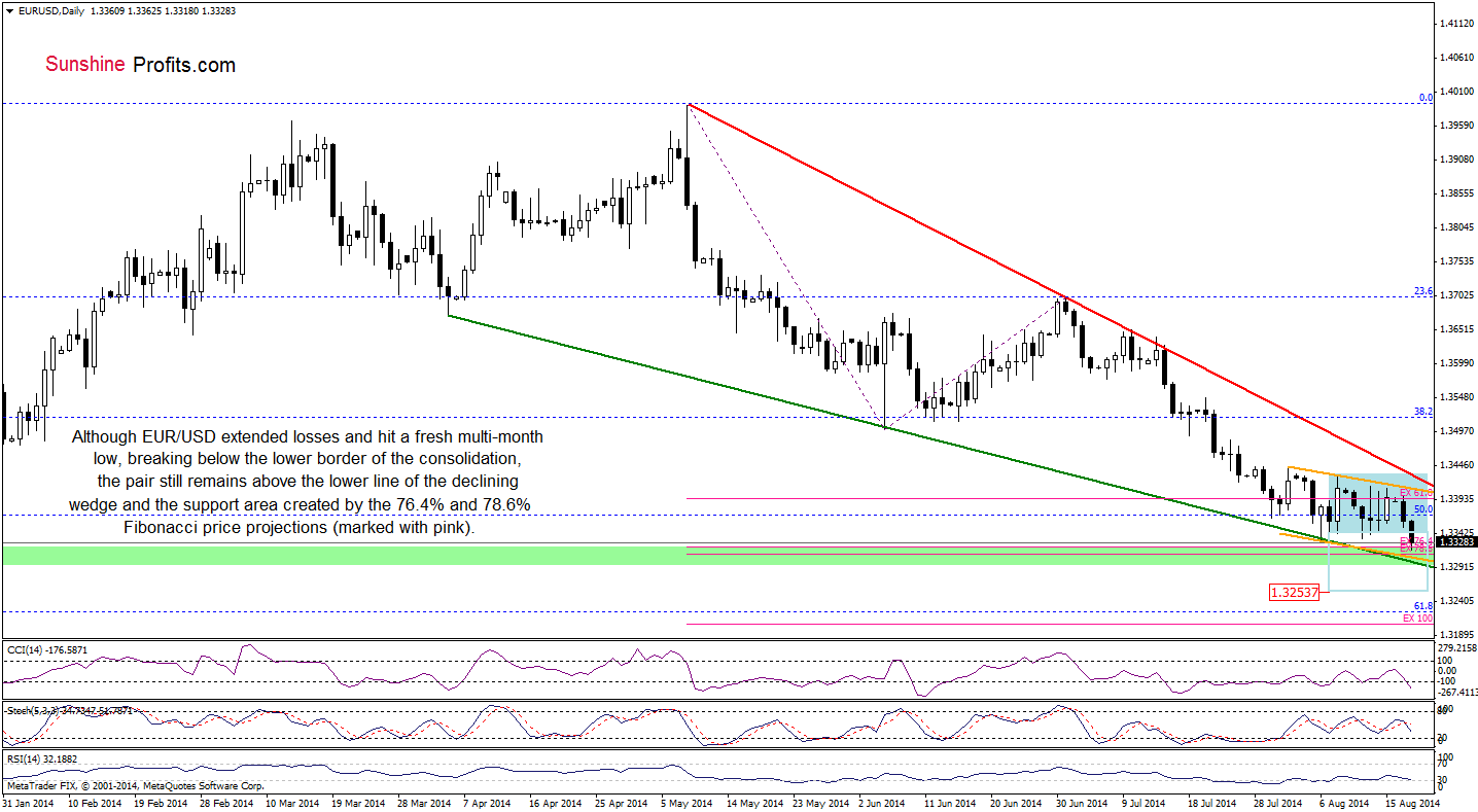 EUR/USD daily chart